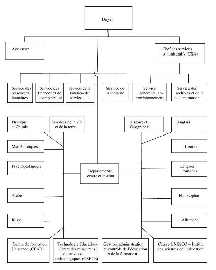 organigramme de la fastef